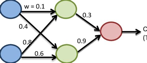 Example neural network illustrating backpropagation training algorithm. | Download Scientific ...