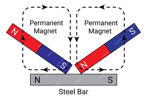 Premium Vector | Making a magnet using the stroke method. double touch method. magnetization ...