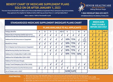 Medigap Insurance Plans Don’t Cover Everything You Need - Senior HealthCare Solutions