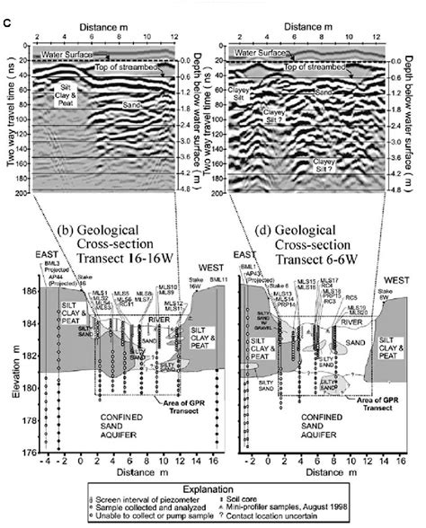 16 Geophysical techniques of interest to hyporheic zone... | Download Scientific Diagram