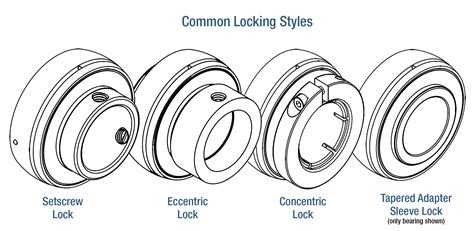 What is the Best Shaft Lock for Mounted Bearings? - Baart Industrial Group