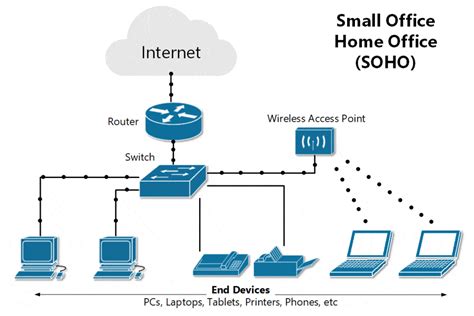 Critical Small Office Home Office Network (SOHO) Guide