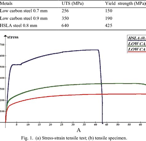 Mechanical properties of low carbon steel and HSLA alloy sheet sheets ...