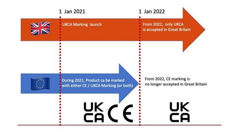 How To Get UKCA Marking For UK Market