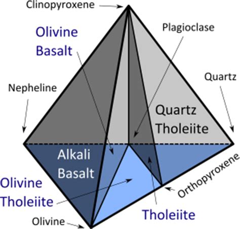 Basalt types: tholeiites vs alkali basalts | Lucky Sci