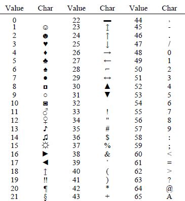 ASCII-codes-0-65 | Ascii, Coding, Binary code