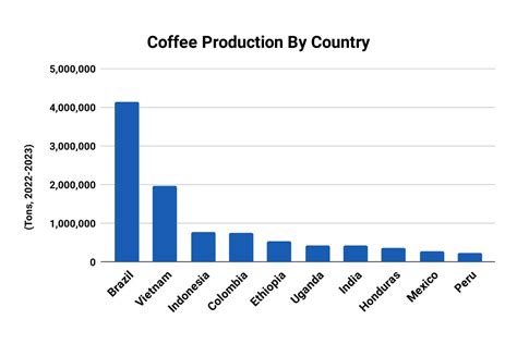 Coffee Production And Export Statistics: New Data On Global Coffee Trade