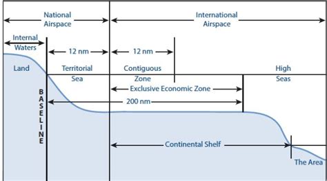 United Nations Convention on the Law of the Sea (UNCLOS)