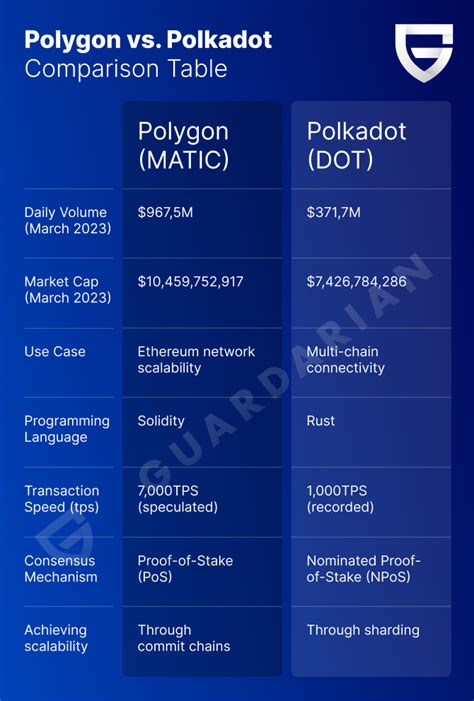 Polygon vs Polkadot – MATIC & DOT Differences Explained