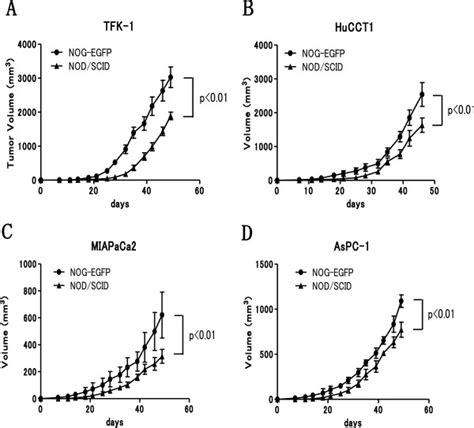 Tumorigenicity was compared between NOG-EGFP mice and NOD/SCID mice ...