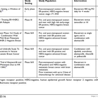 Ongoing Clinical Trials Examining the Use of Elacestrant in Breast Cancer | Download Scientific ...