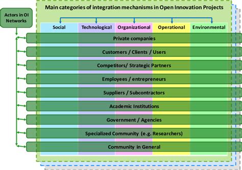 Proposed conceptual framework with new categories of integration... | Download Scientific Diagram