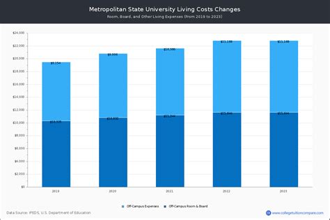 Metropolitan State - Tuition & Fees, Net Price