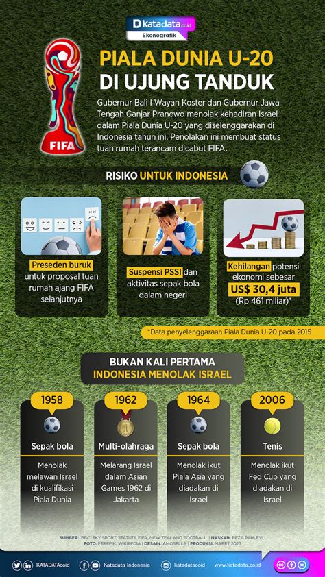 Piala Dunia U20 di Ujung Tanduk - Infografik Katadata.co.id