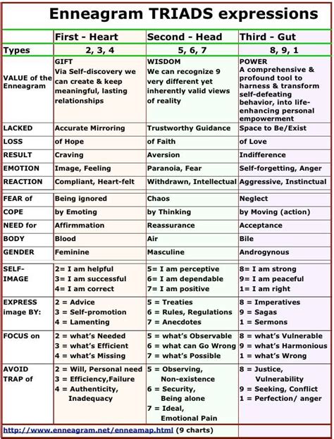 Enneagram Triads expressions Personality Psychology, Infj Personality, Psychology Facts, Health ...