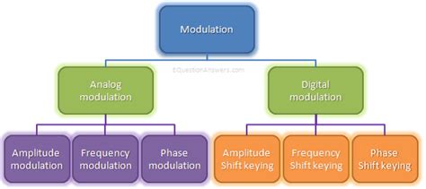 Modulation, Analog modulation, Digital modulation, AM,FM,PM, ASK,FSK,PSK explained