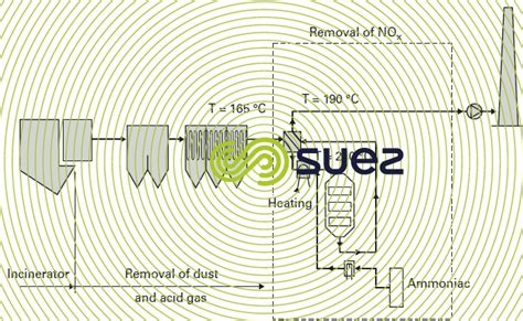 flue gas treatment types - Degremont®