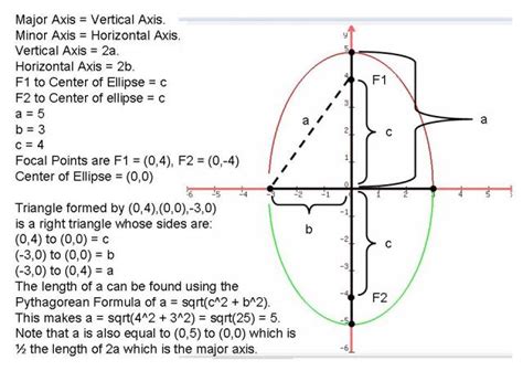 Equation Of Ellipse Foci On Y Axis - Tessshebaylo