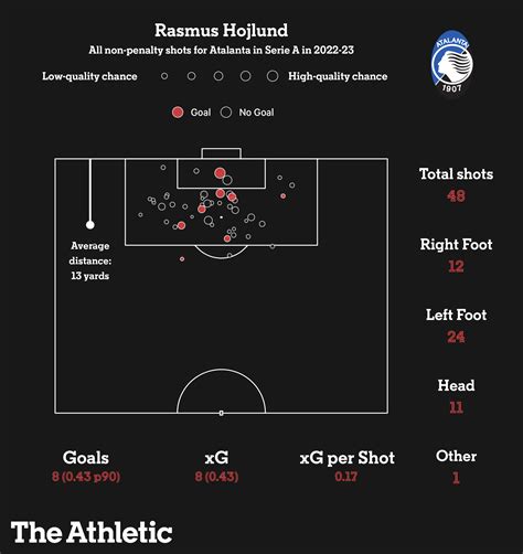 Rasmus Hojlund: Atalanta’s speedy striker is on the rise – just don’t ...