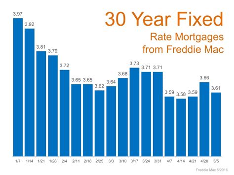 Mortgage Rates 2016 Remain at Historic Lows