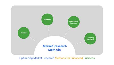 Optimizing Market Research Methods for Enhanced Business