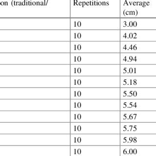 Statistical summary of homogeneous groups and significant difference ...