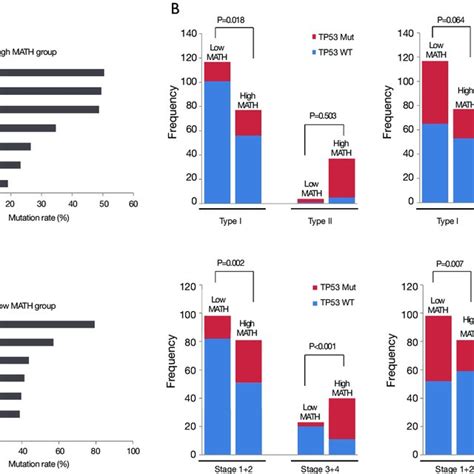 Somatic mutations in different MATH groups. (A) Genetic-mutation rates... | Download Scientific ...