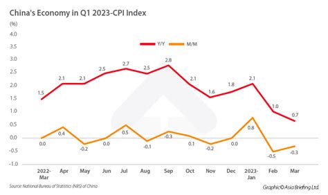 China's Economy in 2023: GDP Grew by 4.5% in Q1