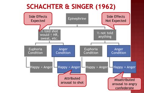 Schachter-Singer; Unexplained Arousal – Psychology of Human Emotion: An ...