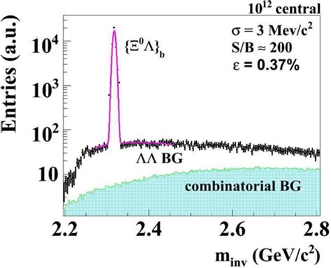 Reconstructed invariant-mass distribution of í µí»¬í µí»¬ candidates | Download Scientific Diagram