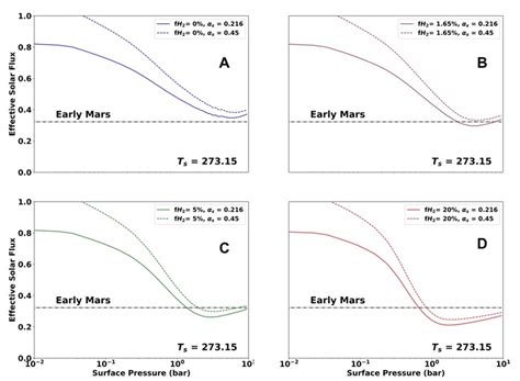 Effective solar flux required to maintain a global mean surface ...