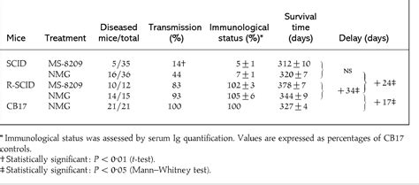 Table 1 from Inhibiting scrapie neuroinvasion by polyene antibiotic treatment of SCID mice ...