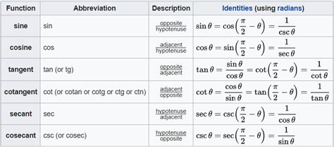 Fitfab: Trigonometry Table Sin Cos Tan Cot Sec Cosec Formula