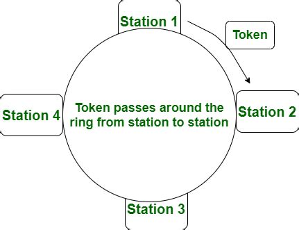 Difference between Token Bus and Token Ring Network - GeeksforGeeks