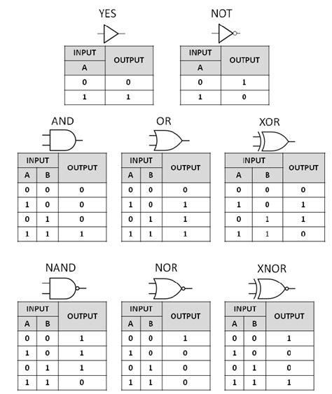 3 Input Logic Gates Truth Tables Pdf | Review Home Decor