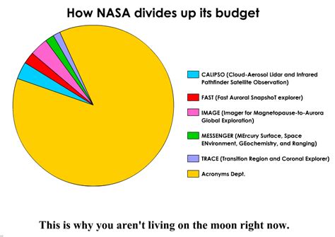 NASA Budget