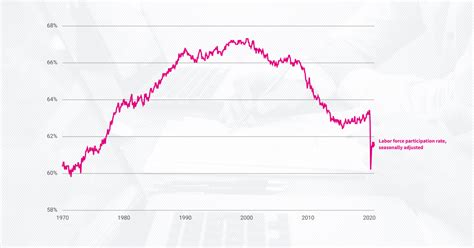 What is the labor force participation rate? How has it changed during ...