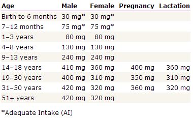 magnesium_rda - 5 Point PT