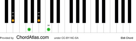 E flat sixth piano chord - Eb6 | ChordAtlas