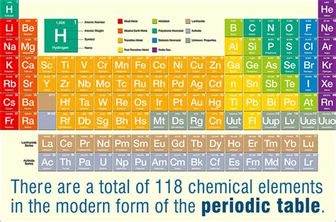 History of the Periodic Table - Science Struck