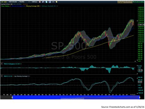 Four charts that say we’re in a bear market - MarketWatch