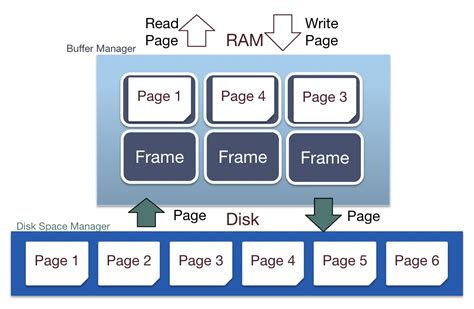 Buffer Management | Database Systems