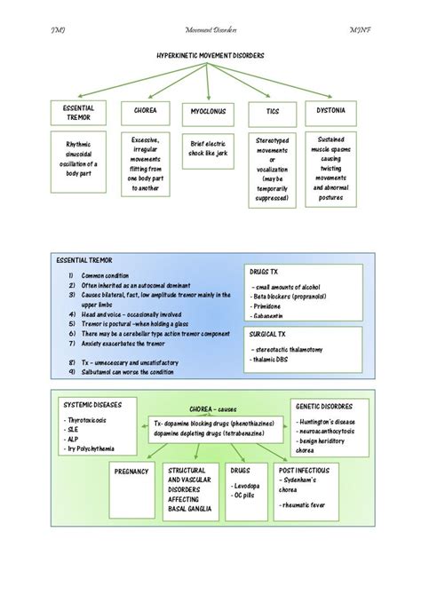 Hyperkinetic movement disorders