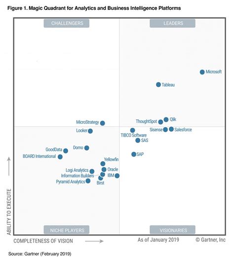 2019 Gartner Magic Quadrant For Bi And Analytics Qlik | Porn Sex Picture