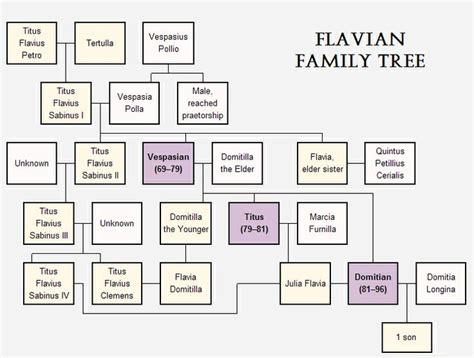 Family Tree Of Roman Emperors