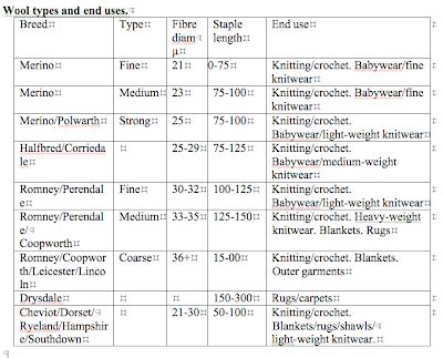 Woolshed 1: Sheep Farm Husbandry - Wool types and Handling