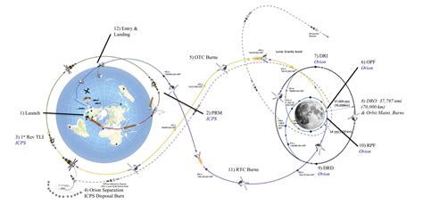 Artemis I trajectory | funkystuff.org