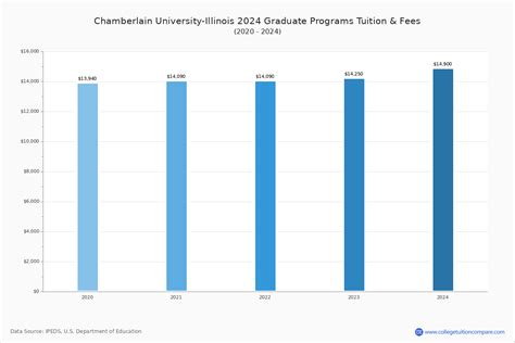 Chamberlain University-Illinois - Tuition & Fees, Net Price