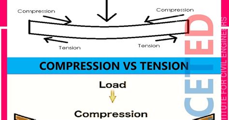 Tension Vs Compression – Difference Between Tension & Compression forces -lceted LCETED ...