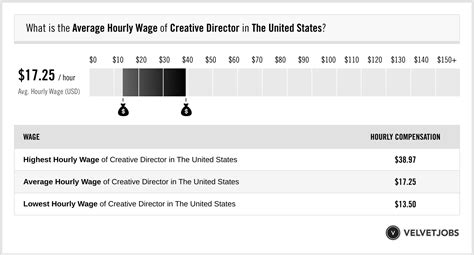 Creative Director Salary (Actual 2024 | Projected 2025) | VelvetJobs